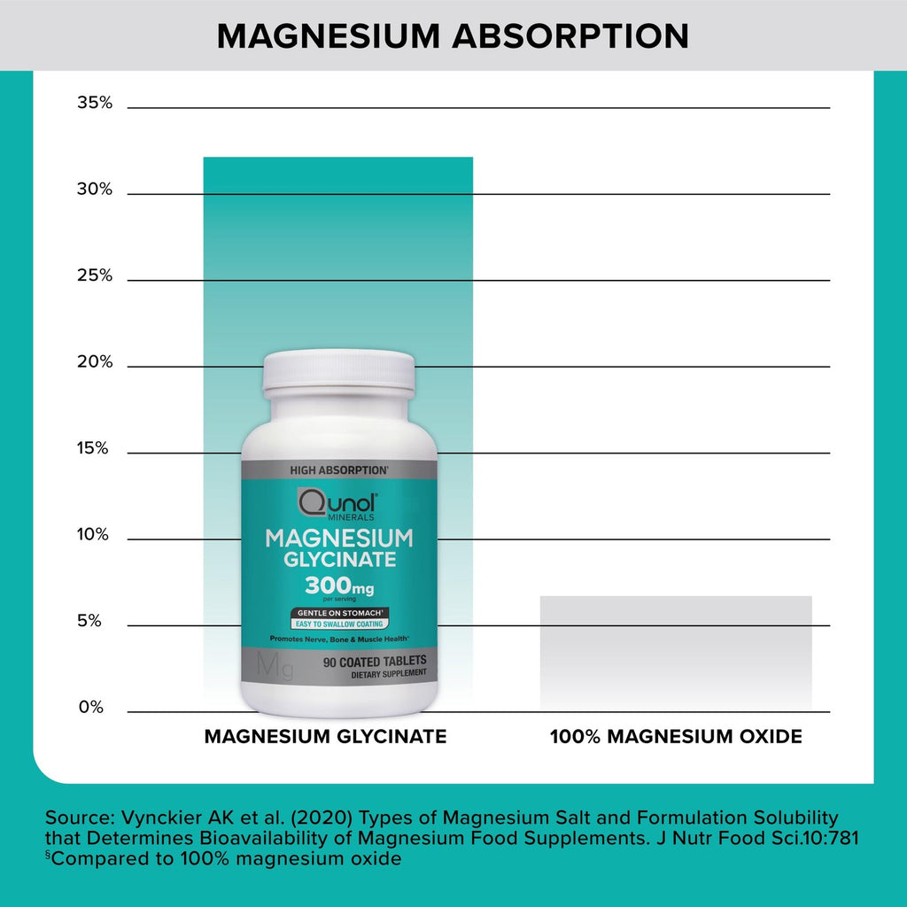 Magnesium Glycinate 300Mg, 100% Glycinate Chelated Magnesium Supplement, 90Ct...